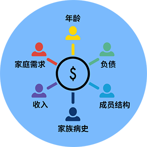 1對(duì)1保險(xiǎn)咨詢服務(wù) 小秋陽為您量身定制保障方案